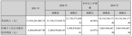 东方雨虹2021年净利42.05亿同比增长24.07% 董事长李卫国薪酬85万
第1张
东方雨虹2021年净利42.05亿同比增长24.07% 董事长李卫国薪酬85万
第1张